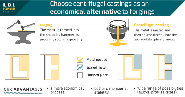 Advantages of choosing centrifugal casting instead of forging